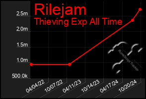 Total Graph of Rilejam