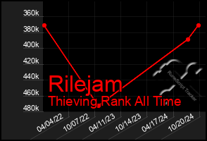 Total Graph of Rilejam