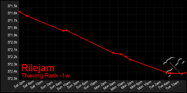 Last 7 Days Graph of Rilejam