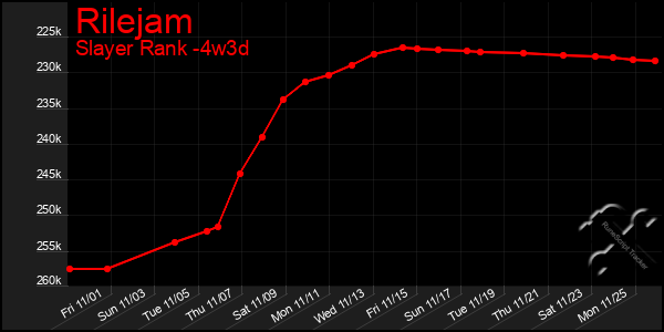 Last 31 Days Graph of Rilejam