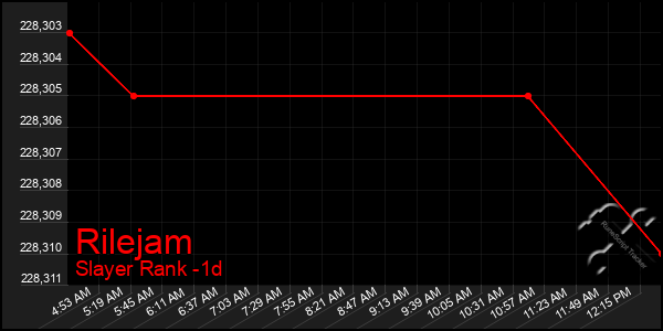 Last 24 Hours Graph of Rilejam