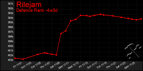 Last 31 Days Graph of Rilejam