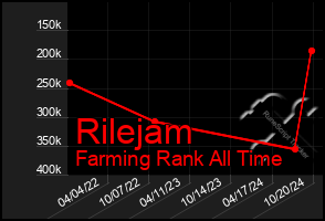 Total Graph of Rilejam