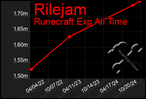 Total Graph of Rilejam