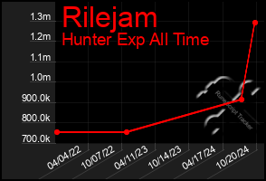 Total Graph of Rilejam