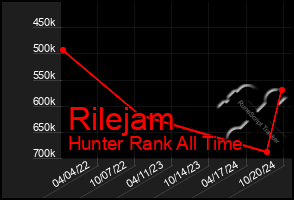 Total Graph of Rilejam