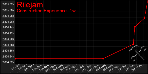 Last 7 Days Graph of Rilejam