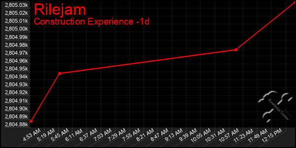 Last 24 Hours Graph of Rilejam