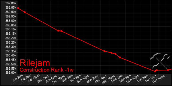 Last 7 Days Graph of Rilejam