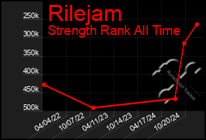 Total Graph of Rilejam