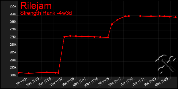 Last 31 Days Graph of Rilejam