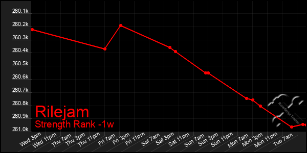 Last 7 Days Graph of Rilejam