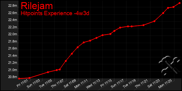 Last 31 Days Graph of Rilejam