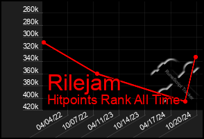 Total Graph of Rilejam