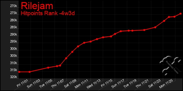 Last 31 Days Graph of Rilejam