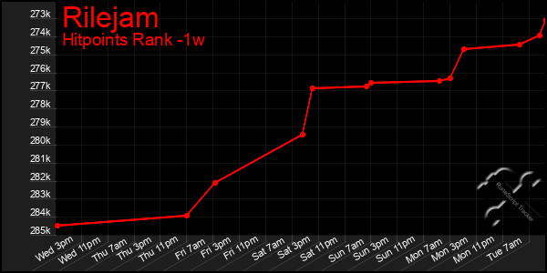 Last 7 Days Graph of Rilejam