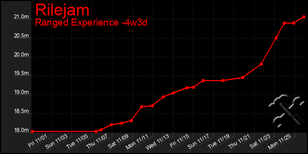 Last 31 Days Graph of Rilejam