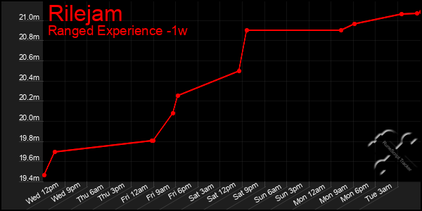 Last 7 Days Graph of Rilejam