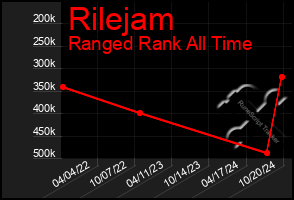 Total Graph of Rilejam