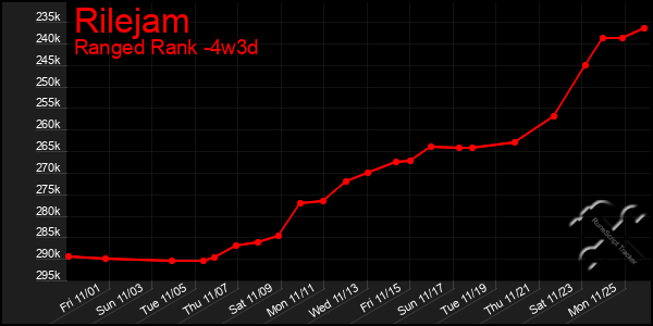 Last 31 Days Graph of Rilejam