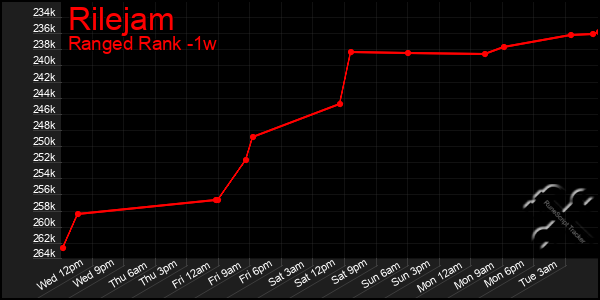 Last 7 Days Graph of Rilejam