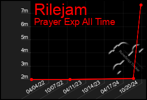 Total Graph of Rilejam