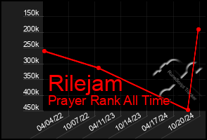 Total Graph of Rilejam