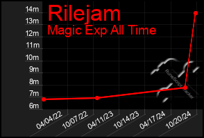 Total Graph of Rilejam