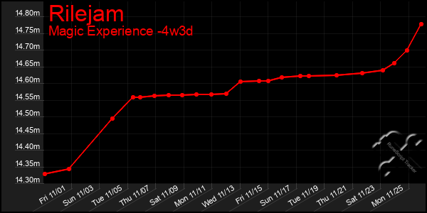 Last 31 Days Graph of Rilejam