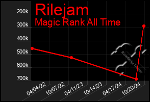 Total Graph of Rilejam