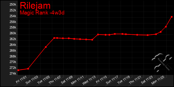 Last 31 Days Graph of Rilejam