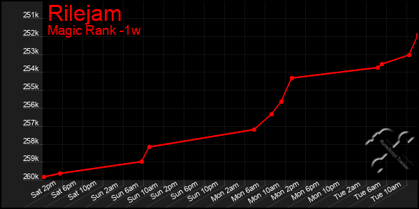 Last 7 Days Graph of Rilejam