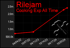 Total Graph of Rilejam