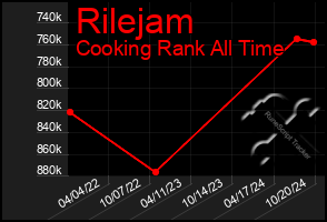 Total Graph of Rilejam