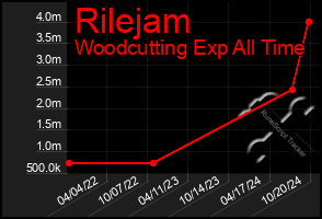 Total Graph of Rilejam