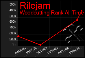 Total Graph of Rilejam