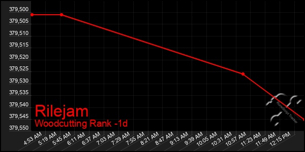 Last 24 Hours Graph of Rilejam