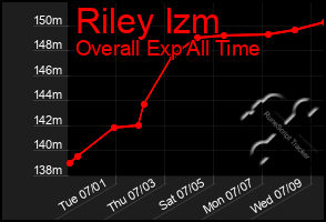 Total Graph of Riley Izm
