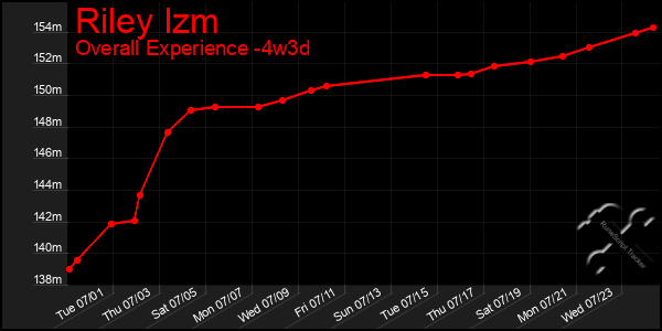 Last 31 Days Graph of Riley Izm