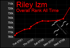 Total Graph of Riley Izm