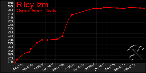 Last 31 Days Graph of Riley Izm