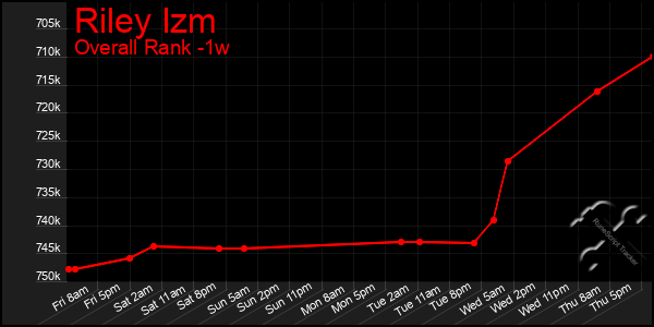1 Week Graph of Riley Izm