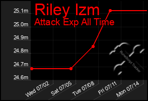 Total Graph of Riley Izm