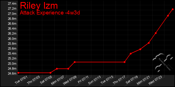 Last 31 Days Graph of Riley Izm