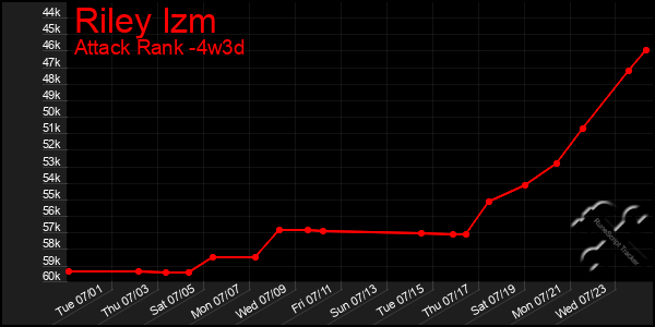Last 31 Days Graph of Riley Izm