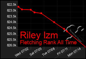 Total Graph of Riley Izm