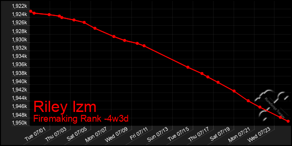 Last 31 Days Graph of Riley Izm