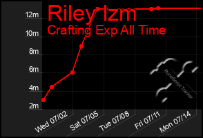 Total Graph of Riley Izm