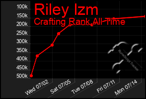 Total Graph of Riley Izm