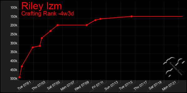 Last 31 Days Graph of Riley Izm